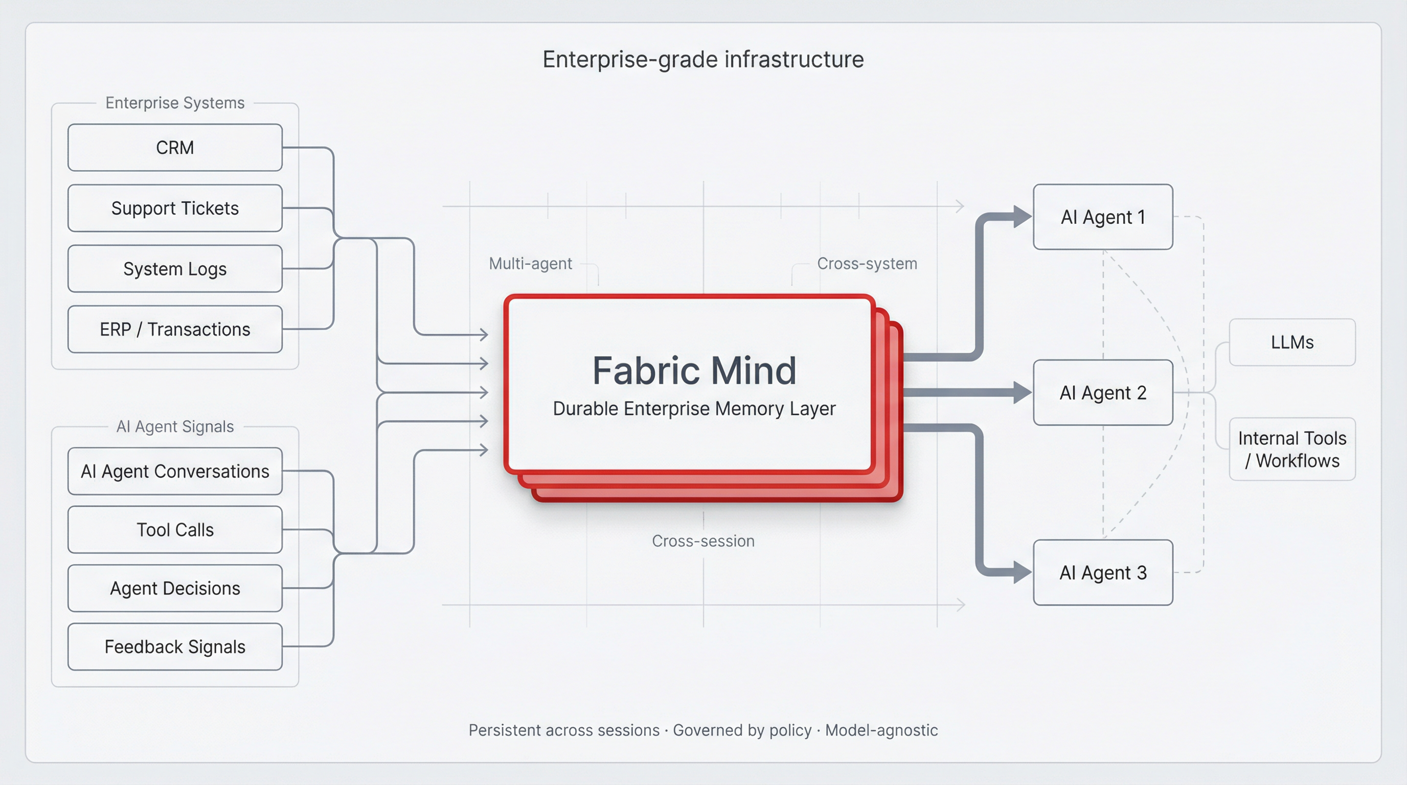 Fabric Mind as central shared memory plane: Enterprise Systems and AI Agent Signals feed into stacked memory layers, enabling multi-agent, cross-session, cross-system memory sharing across AI Agents, LLMs, and Internal Tools